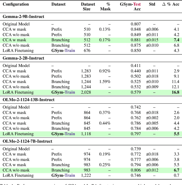 Figure 2 for Constructive Circuit Amplification: Improving Math Reasoning in LLMs via Targeted Sub-Network Updates