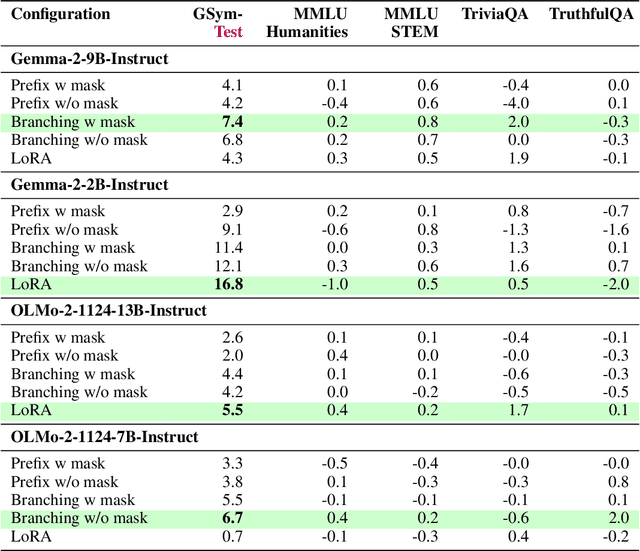 Figure 4 for Constructive Circuit Amplification: Improving Math Reasoning in LLMs via Targeted Sub-Network Updates