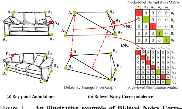 Figure 1 for Graph Matching with Bi-level Noisy Correspondence