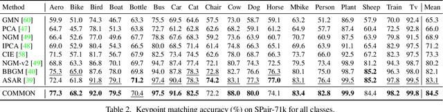 Figure 4 for Graph Matching with Bi-level Noisy Correspondence