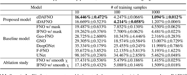 Figure 4 for Domain Agnostic Fourier Neural Operators