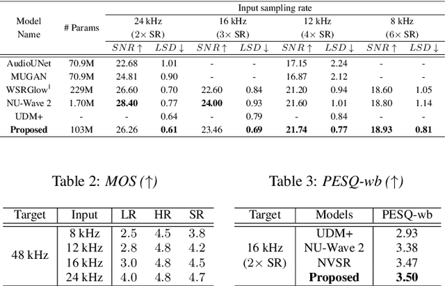 Figure 4 for mdctGAN: Taming transformer-based GAN for speech super-resolution with Modified DCT spectra