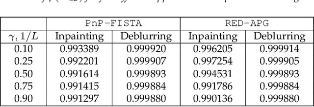 Figure 2 for FISTA Iterates Converge Linearly for Denoiser-Driven Regularization