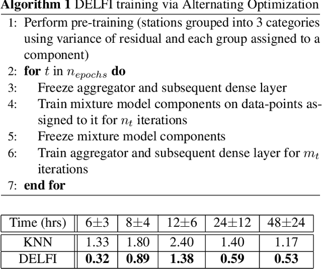 Figure 3 for DELFI: Deep Mixture Models for Long-term Air Quality Forecasting in the Delhi National Capital Region
