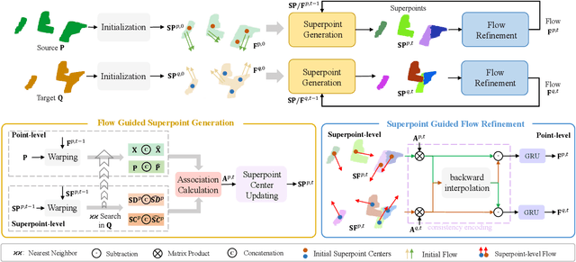 Figure 3 for Self-Supervised 3D Scene Flow Estimation Guided by Superpoints