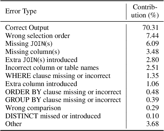 Figure 4 for Benchmarking and Improving Text-to-SQL Generation under Ambiguity