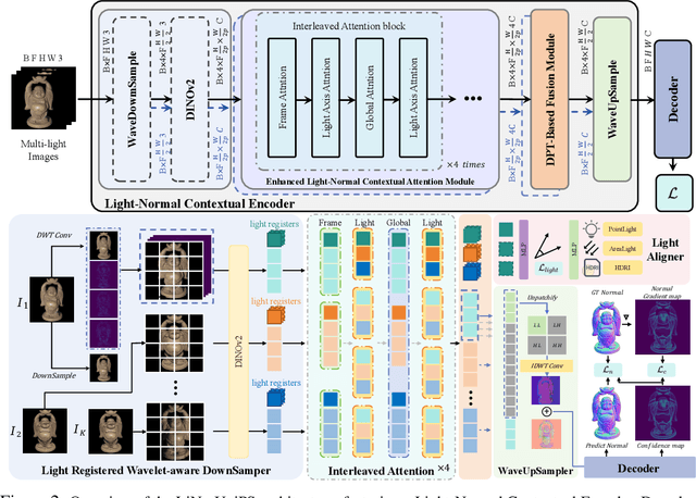 Figure 2 for Light of Normals: Unified Feature Representation for Universal Photometric Stereo