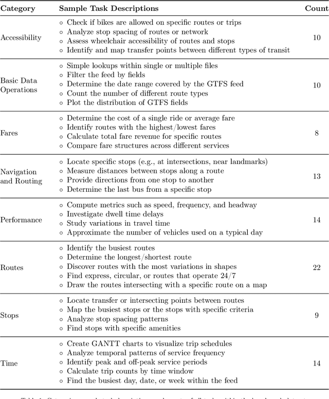 Figure 2 for TransitGPT: A Generative AI-based framework for interacting with GTFS data using Large Language Models