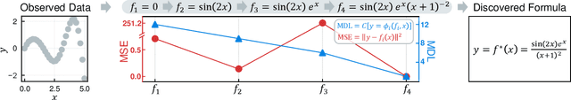 Figure 1 for Symbolic regression via MDLformer-guided search: from minimizing prediction error to minimizing description length