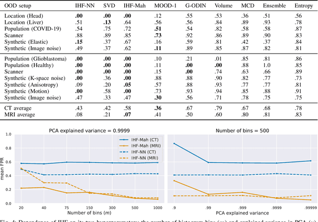 Figure 4 for Limitations of Out-of-Distribution Detection in 3D Medical Image Segmentation