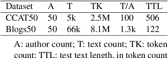 Figure 1 for ALMs: Authorial Language Models for Authorship Attribution