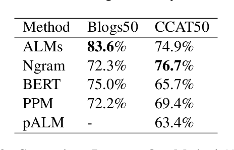 Figure 3 for ALMs: Authorial Language Models for Authorship Attribution