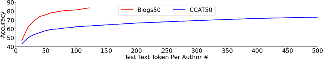 Figure 2 for ALMs: Authorial Language Models for Authorship Attribution