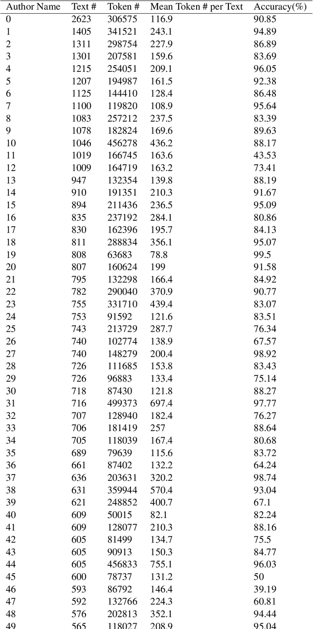 Figure 4 for ALMs: Authorial Language Models for Authorship Attribution