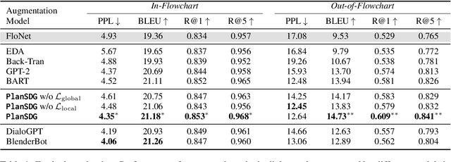 Figure 2 for Turning Flowchart into Dialog: Plan-based Data Augmentation for Low-Resource Flowchart-grounded Troubleshooting Dialogs