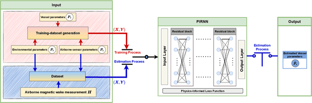 Figure 3 for Vessel Length Estimation from Magnetic Wake Signature: A Physics-Informed Residual Neural Network Approach