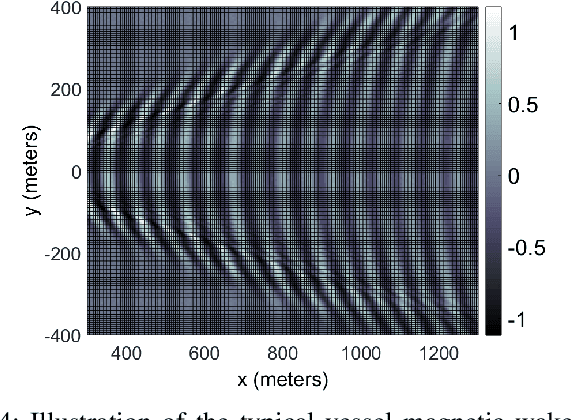 Figure 4 for Vessel Length Estimation from Magnetic Wake Signature: A Physics-Informed Residual Neural Network Approach