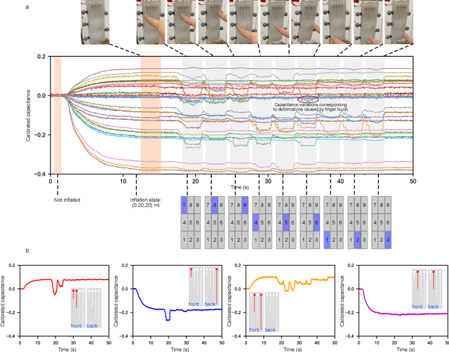 Figure 4 for Touch and deformation perception of soft manipulators with capacitive e-skins and deep learning