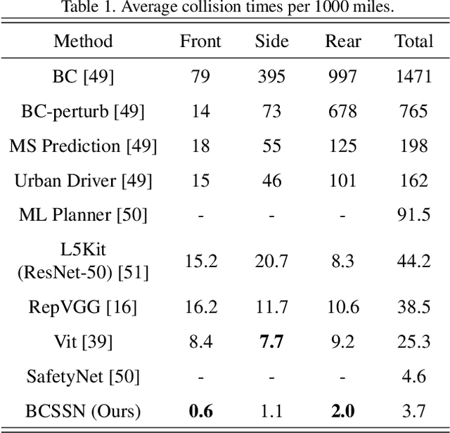 Figure 2 for BCSSN: Bi-direction Compact Spatial Separable Network for Collision Avoidance in Autonomous Driving