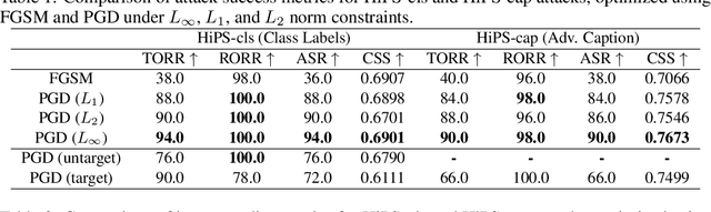 Figure 2 for Hiding-in-Plain-Sight (HiPS) Attack on CLIP for Targetted Object Removal from Images