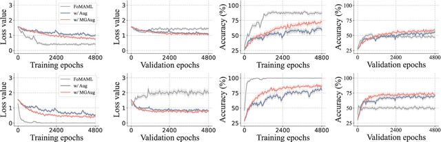 Figure 4 for Improving Generalization in Meta-Learning via Meta-Gradient Augmentation