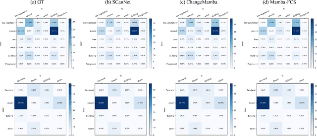 Figure 3 for Mamba-FCS: Joint Spatio- Frequency Feature Fusion, Change-Guided Attention, and SeK Loss for Enhanced Semantic Change Detection in Remote Sensing