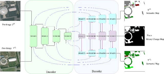 Figure 1 for Mamba-FCS: Joint Spatio- Frequency Feature Fusion, Change-Guided Attention, and SeK Loss for Enhanced Semantic Change Detection in Remote Sensing