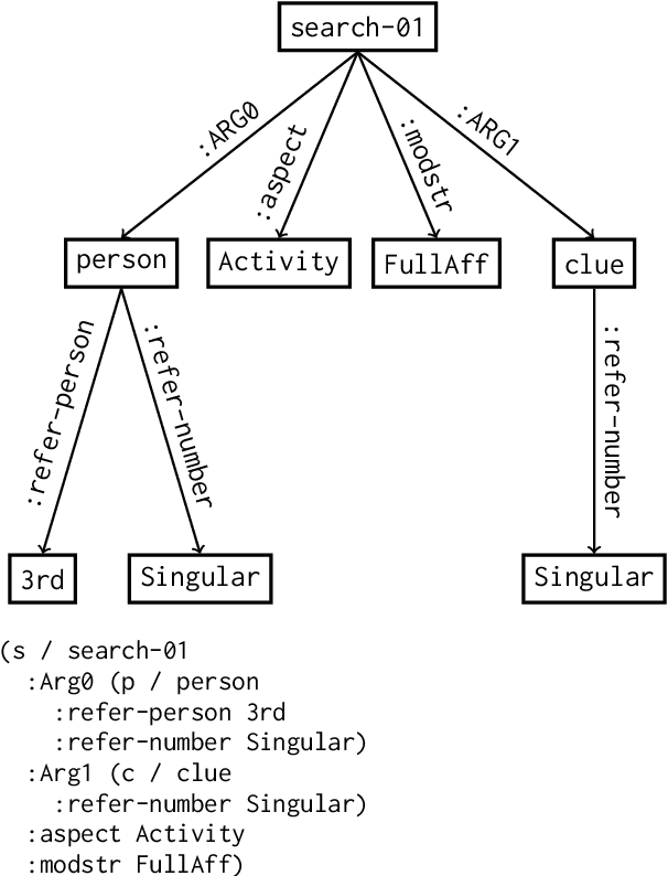 Figure 1 for Generating Text from Uniform Meaning Representation
