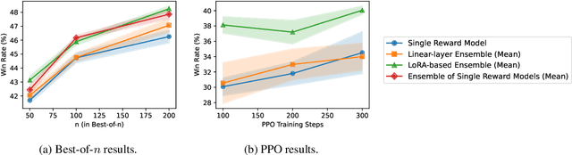 Figure 3 for Improving Reinforcement Learning from Human Feedback with Efficient Reward Model Ensemble