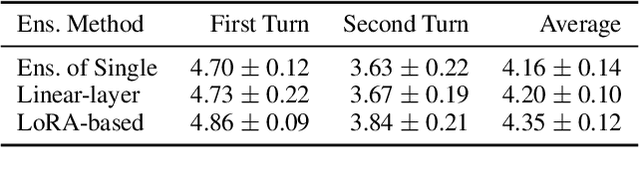 Figure 2 for Improving Reinforcement Learning from Human Feedback with Efficient Reward Model Ensemble