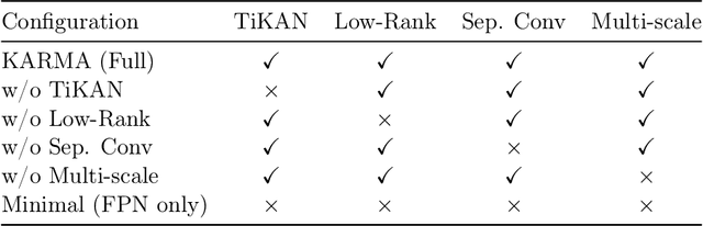 Figure 2 for KARMA: Efficient Structural Defect Segmentation via Kolmogorov-Arnold Representation Learning