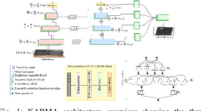 Figure 1 for KARMA: Efficient Structural Defect Segmentation via Kolmogorov-Arnold Representation Learning