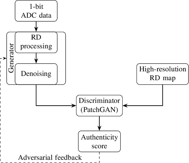 Figure 1 for High-Resolution Range-Doppler Imaging from One-Bit PMCW Radar via Generative Adversarial Networks