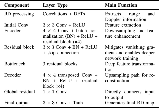 Figure 4 for High-Resolution Range-Doppler Imaging from One-Bit PMCW Radar via Generative Adversarial Networks