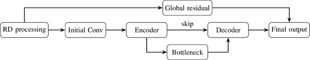 Figure 2 for High-Resolution Range-Doppler Imaging from One-Bit PMCW Radar via Generative Adversarial Networks