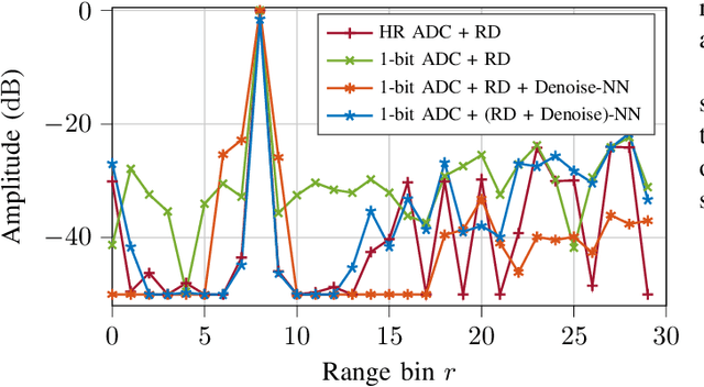Figure 3 for High-Resolution Range-Doppler Imaging from One-Bit PMCW Radar via Generative Adversarial Networks