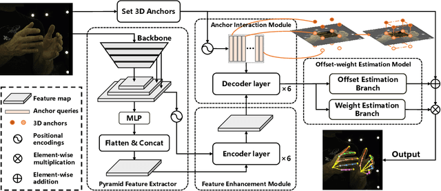 Figure 3 for A2J-Transformer: Anchor-to-Joint Transformer Network for 3D Interacting Hand Pose Estimation from a Single RGB Image
