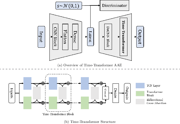 Figure 1 for Time-Transformer: Integrating Local and Global Features for Better Time Series Generation