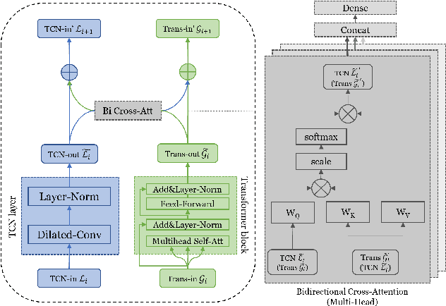 Figure 3 for Time-Transformer: Integrating Local and Global Features for Better Time Series Generation