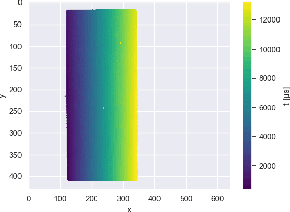 Figure 3 for X-maps: Direct Depth Lookup for Event-based Structured Light Systems