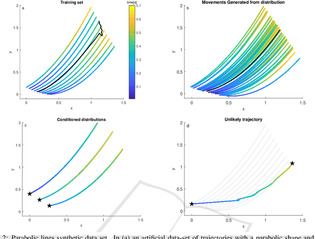 Figure 2 for Phase Distribution in Probabilistic Movement Primitives, Representing Time Variability for the Recognition and Reproduction of Human Movements