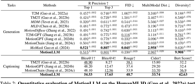 Figure 4 for MotionLLM: Multimodal Motion-Language Learning with Large Language Models