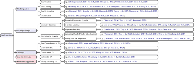 Figure 1 for Data Augmentation using LLMs: Data Perspectives, Learning Paradigms and Challenges