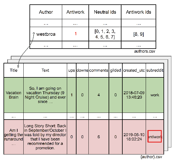 Figure 1 for Why Antiwork: A RoBERTa-Based System for Work-Related Stress Identification and Leading Factor Analysis