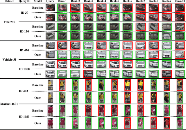 Figure 2 for Object Re-identification via Spatial-temporal Fusion Networks and Causal Identity Matching
