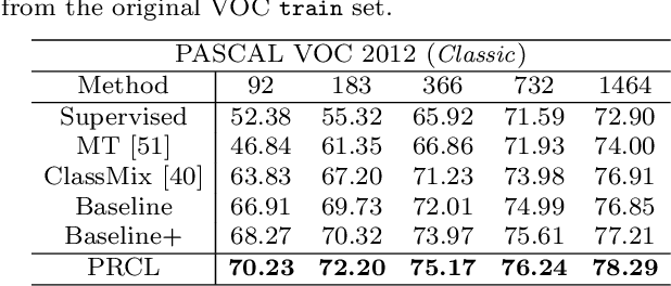 Figure 2 for PRCL: Probabilistic Representation Contrastive Learning for Semi-Supervised Semantic Segmentation