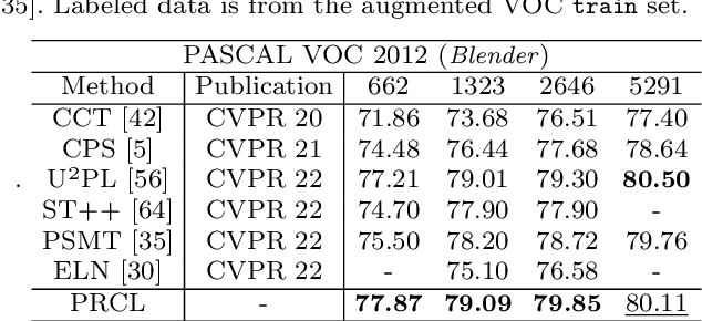 Figure 4 for PRCL: Probabilistic Representation Contrastive Learning for Semi-Supervised Semantic Segmentation