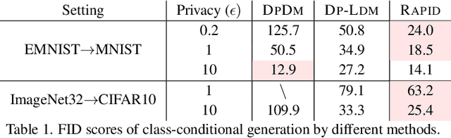 Figure 2 for RAPID: Retrieval Augmented Training of Differentially Private Diffusion Models