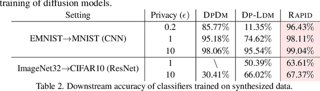 Figure 4 for RAPID: Retrieval Augmented Training of Differentially Private Diffusion Models