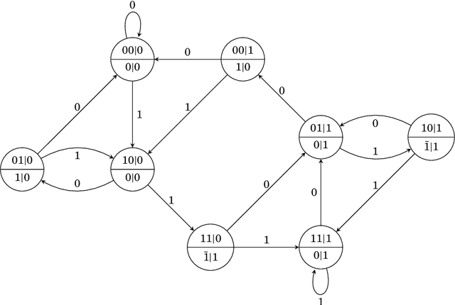 Figure 2 for A Note on the Conversion of Nonnegative Integers to the Canonical Signed-digit Representation